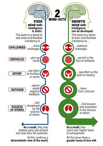 Growth v fixed mindset