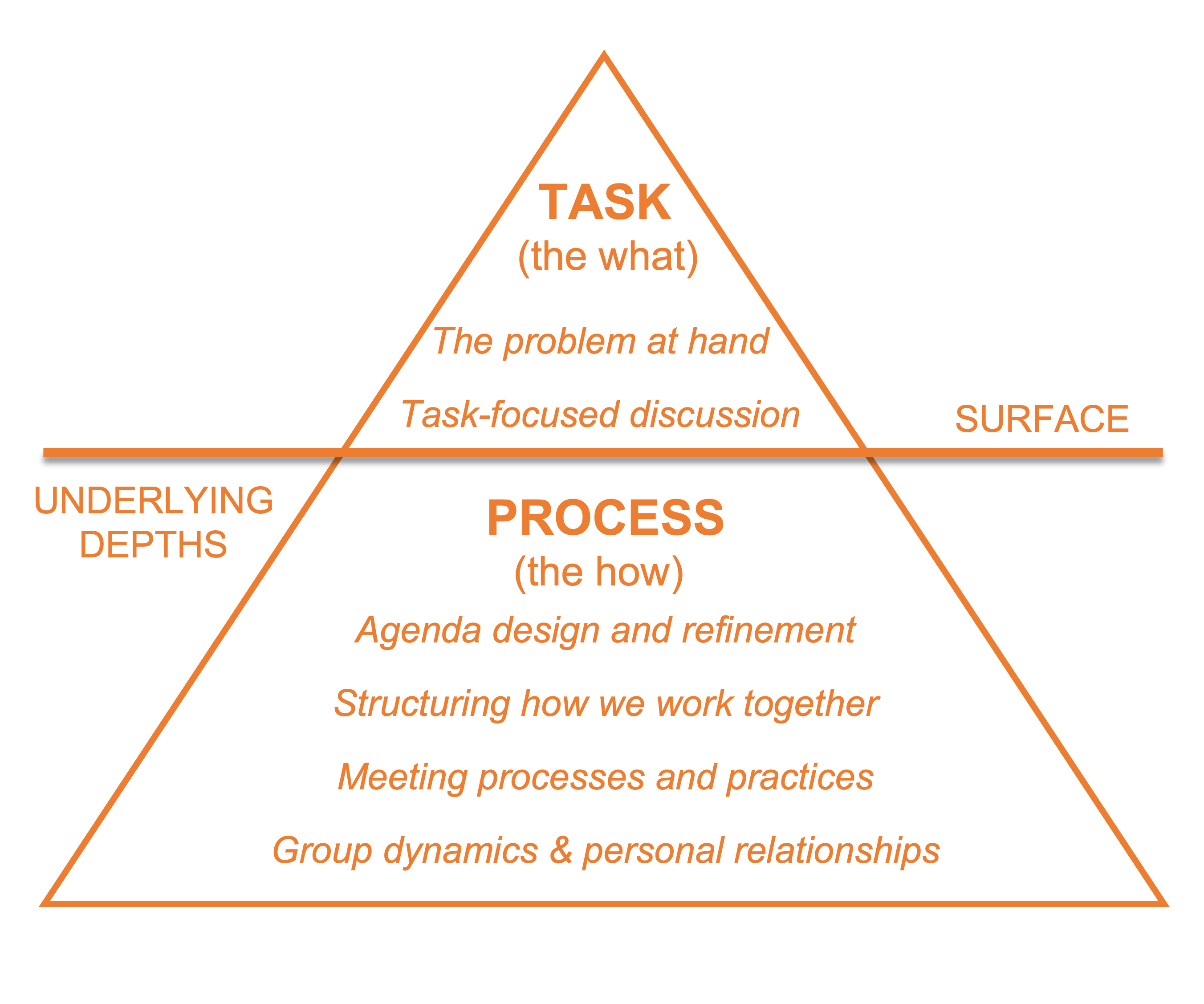 task process