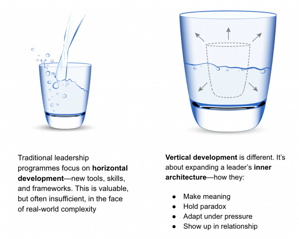 Diagram depicting the glass analogy of Horizontal and Vertical Development