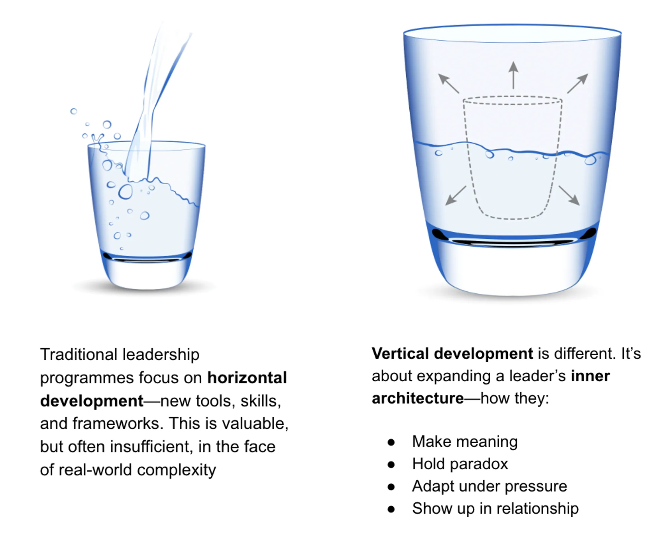 Diagram depicting the glass analogy of Horizontal and Vertical Development Diagram depicting the glass analogy of Horizontal and Vertical Development