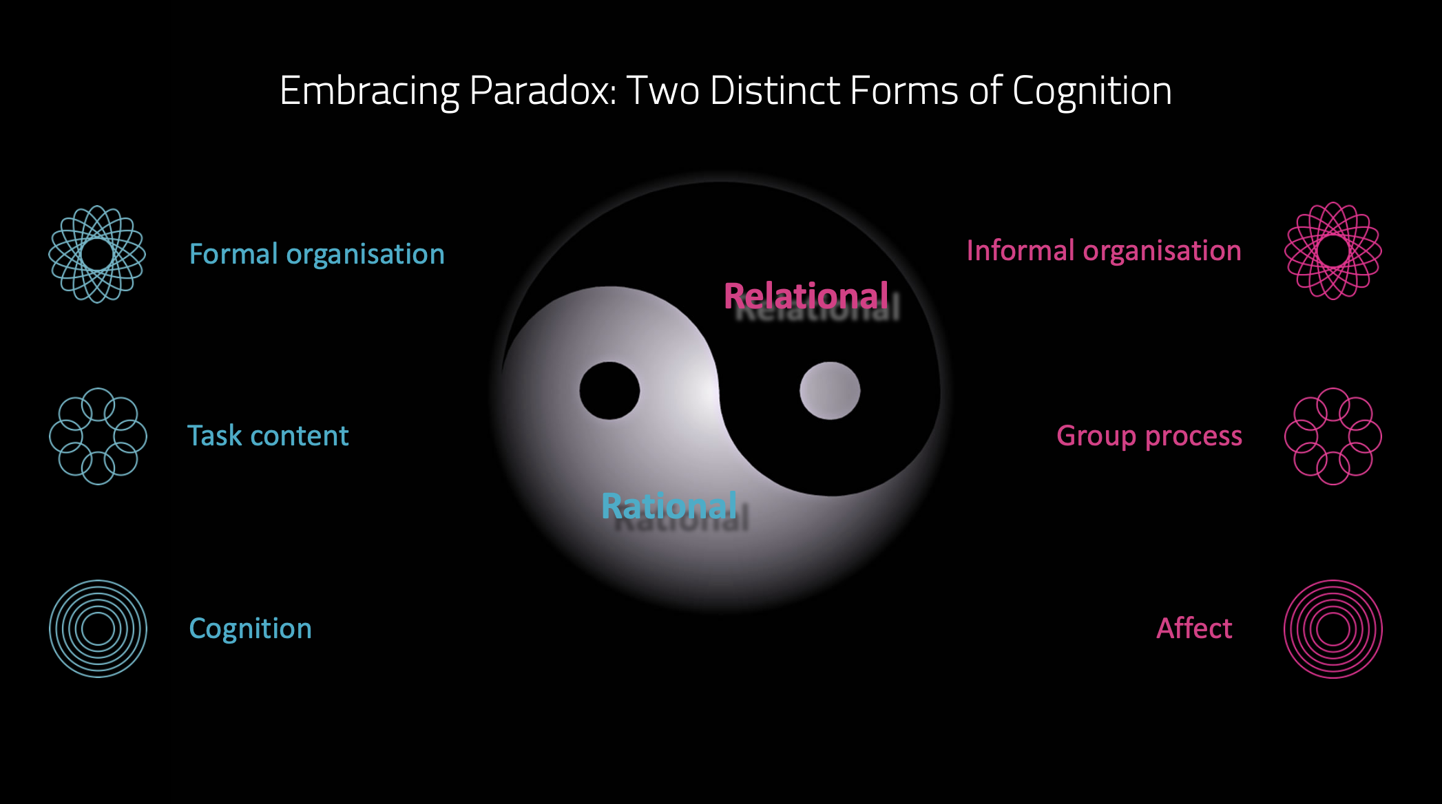 Embracing paradox two distinct forms of cognition Embracing paradox two distinct forms of cognition